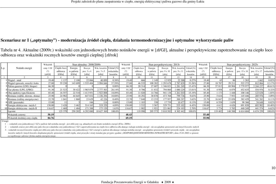 Stan aktualny: 2008/2009r Wskaźnik Stan perspektywiczny: 2015r Wskaźnik Stan perspektywiczny: 2025r L.p. Nośnik energii ceny 1 GJ Ciepło loco Energia Iloczyn Wsk.