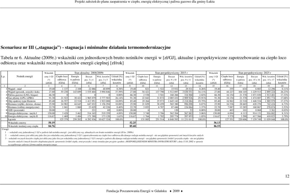 Stan aktualny: 2008/2009r Wskaźnik Stan perspektywiczny: 2015 r Wskaźnik Stan perspektywiczny: 2025 r L.p. Nośnik energii ceny 1 GJ Ciepło loco Energia Iloczyn Wsk.