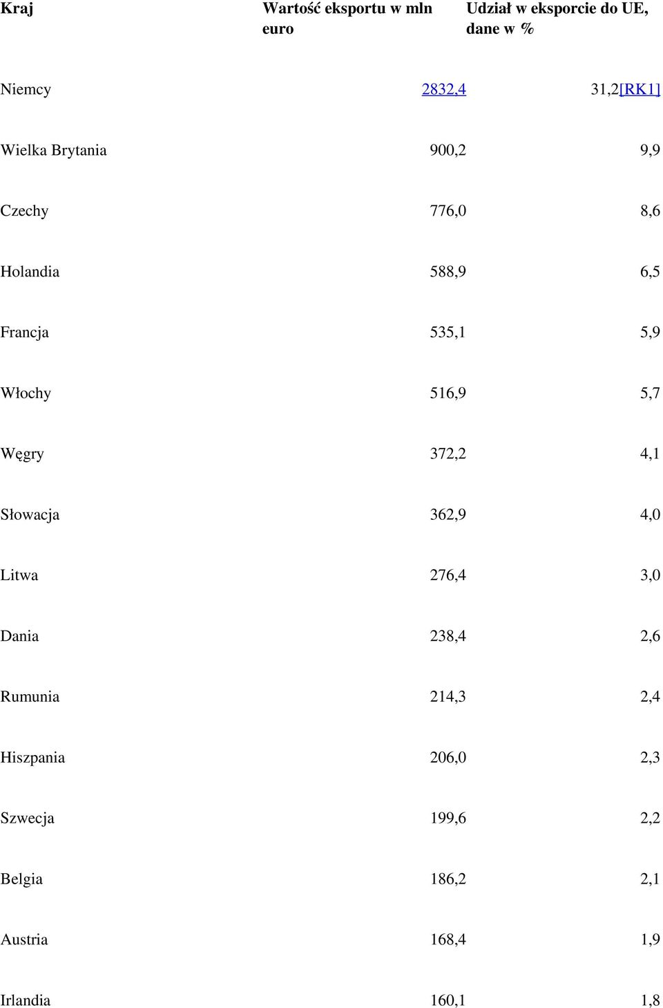 516,9 5,7 Węgry 372,2 4,1 Słowacja 362,9 4,0 Litwa 276,4 3,0 Dania 238,4 2,6 Rumunia 214,3