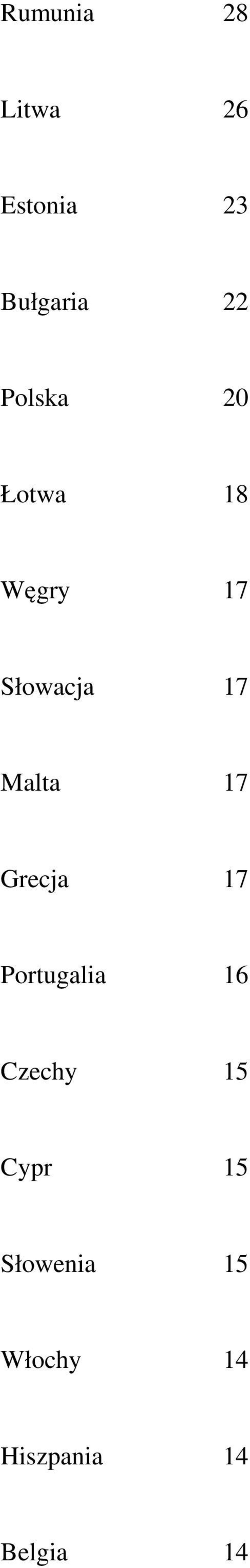 Malta 17 Grecja 17 Portugalia 16 Czechy 15