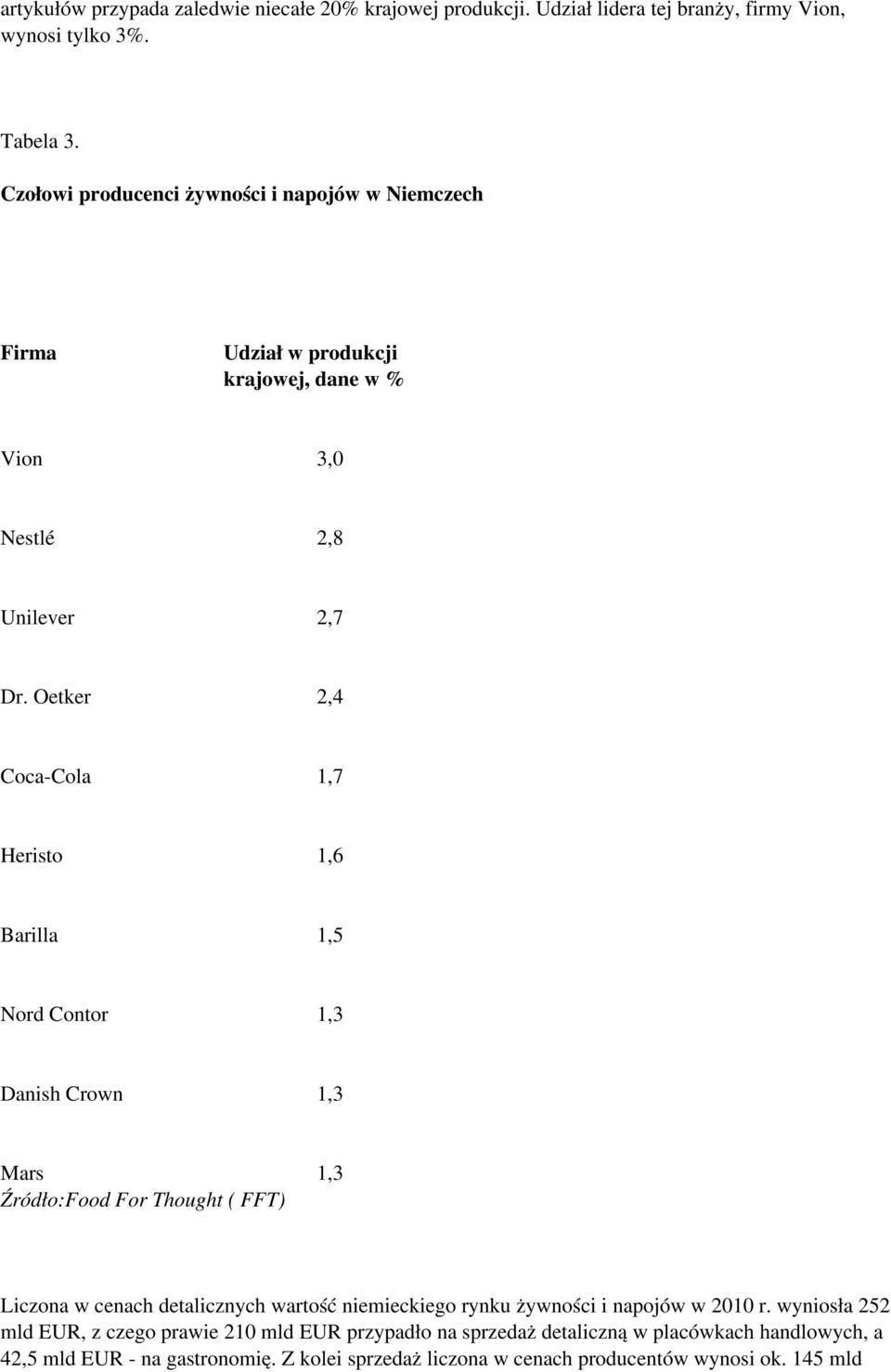 Oetker 2,4 Coca-Cola 1,7 Heristo 1,6 Barilla 1,5 Nord Contor 1,3 Danish Crown 1,3 Mars 1,3 Źródło:Food For Thought ( FFT) Liczona w cenach detalicznych wartość