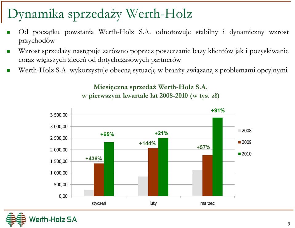 coraz większych zleceń od dotychczasowych partnerów Werth-Holz S.A.