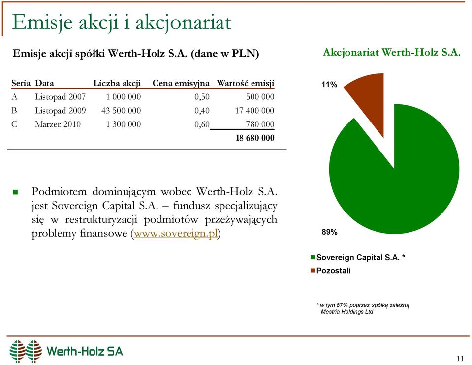 cjonariat Werth-Holz S.A.