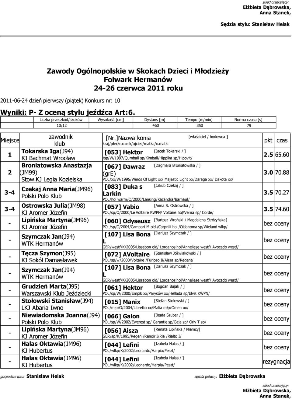 KJ Legia Kozielska 34 34 Czekaj Anna Maria(JM96) Ostrowska Julia(JM98) KJ Lipińska Martyna(JM96) KJ Szymczak Jan(J94) WTK Hermanów Tęcza Szymon(J95) KJ Sokół Damasławek Szymczak Jan(J94) WTK Hermanów