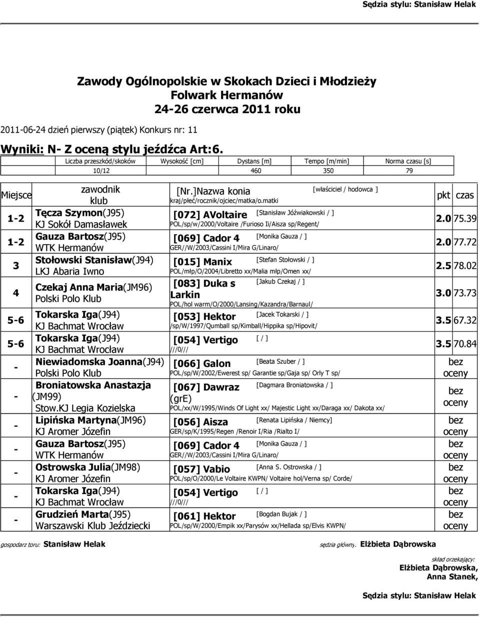 Iga(J94) KJ Bachmat Wrocław Tokarska Iga(J94) KJ Bachmat Wrocław Niewiadomska Joanna(J94) Broniatowska Anastazja (JM99) Stow.