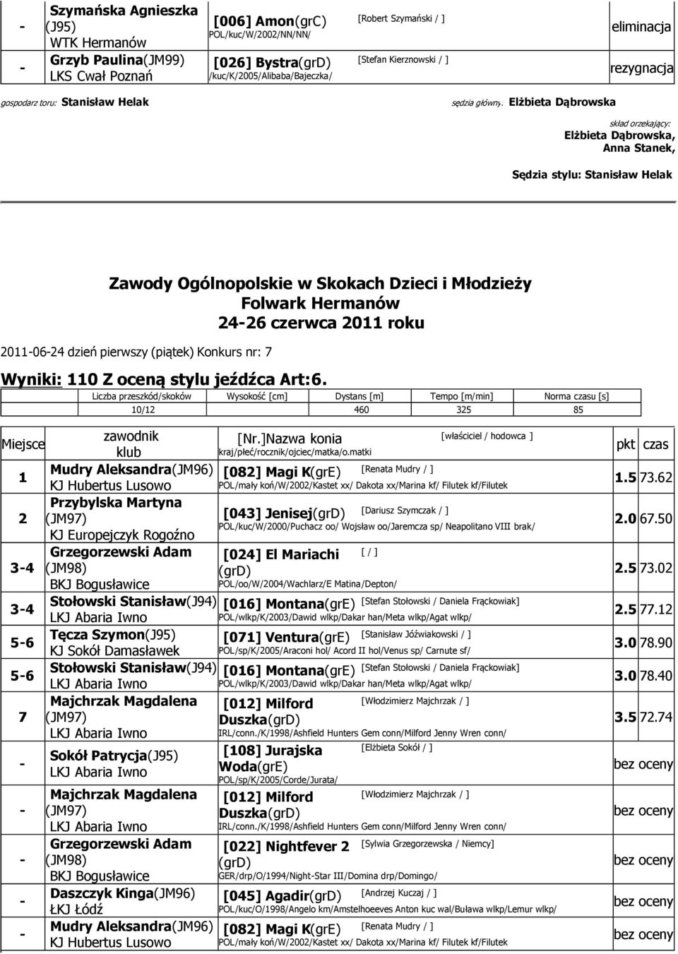 10/12 460 325 85 Miejsce zawodnik [Nr.