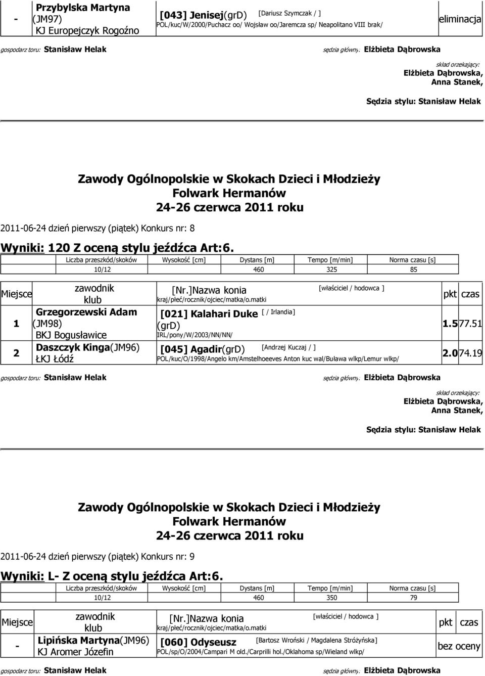10/12 460 325 85 zawodnik Miejsce klub Grzegorzewski Adam 1 (JM98) Daszczyk Kinga(JM96) 2 ŁKJ Łódź [Nr.