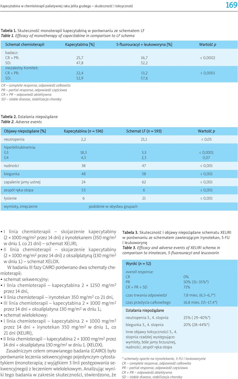 niezależny Komitet: CR + PR: 22,4 13,2 < 0,0001 SD: 52,9 57,6 CR complete response, odpowiedź całkowita PR partial response, odpowiedź częściowa CR + PR odpowiedź obiektywna SD stable disease,