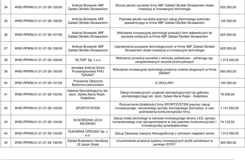 Wzrost Konkurencyjnosci Zps Irwega Poprzez Zakup Maszyn I