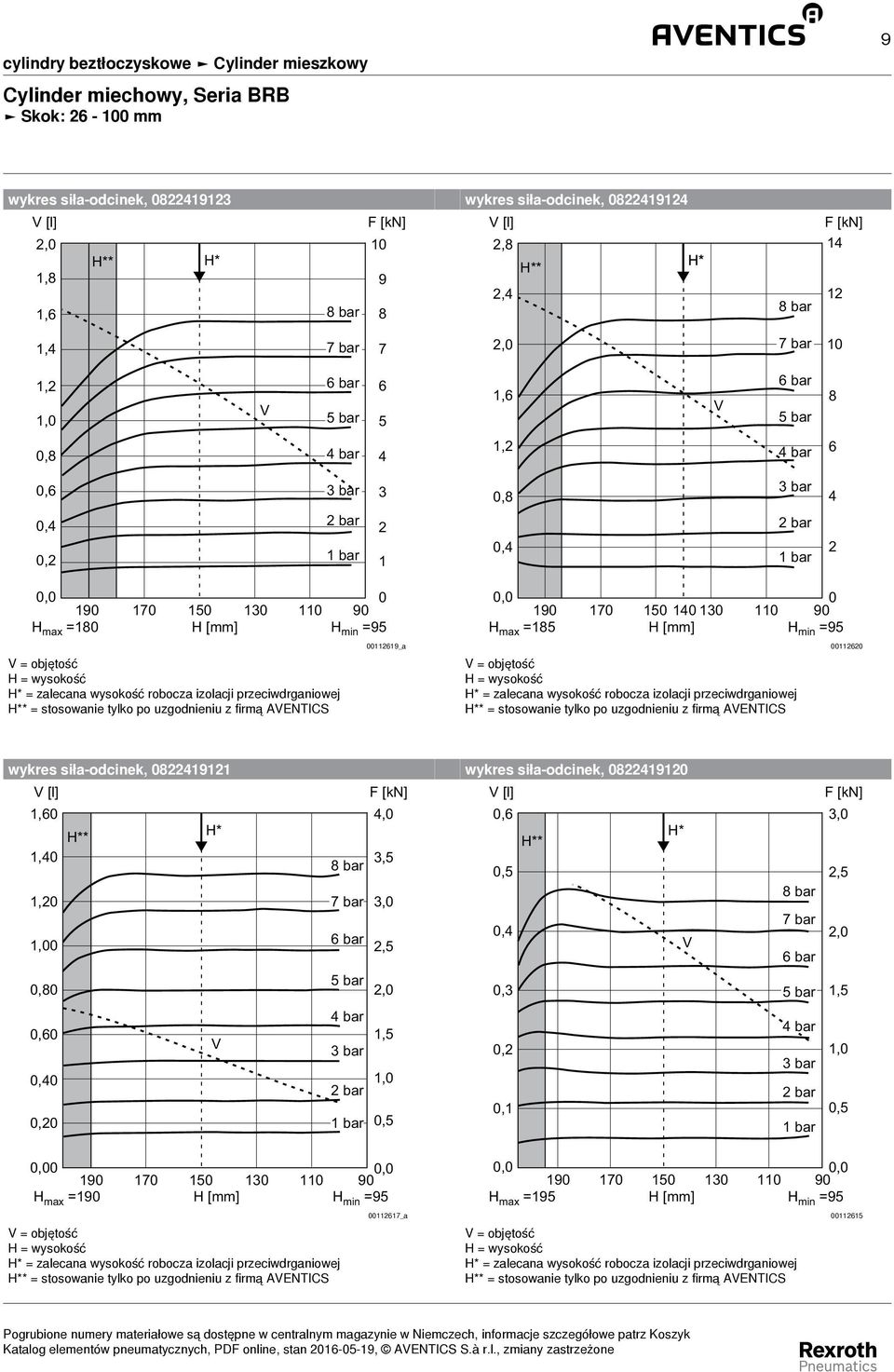 190 170 150 140 130 110 90 H max =185 H H min =95 = zalecana wysokość robocza izolacji przeciwdrganiowej * = stosowanie tylko po uzgodnieniu z firmą AENTICS 00112620 wykres siła-odcinek, 0822419121