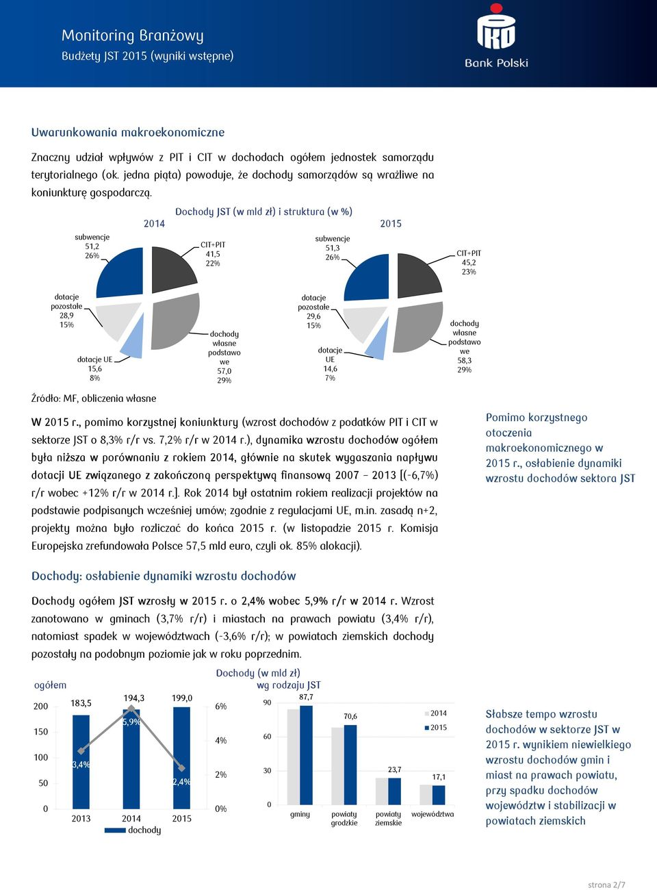 Dochody JST (w mld zł) i struktura (w %) 214 215 subwencje subwencje 51,2 CIT+PIT 51,3 26% 41,5 26% CIT+PIT 2 45,2 23% dotacje pozostałe 28,9 15% dotacje UE 15,6 8% własne podstawo we 57, 29% dotacje