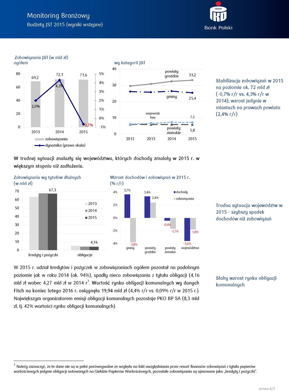 4,3% r/r w 214); wzrost jedynie w miastach na prawach powiatu (2, r/r) 213 214 215 zobowiązania dynamika (prawa skala) -,7% -1% 5,8 212 213 214 215 W trudnej sytuacji znalazły się, których zmalały w