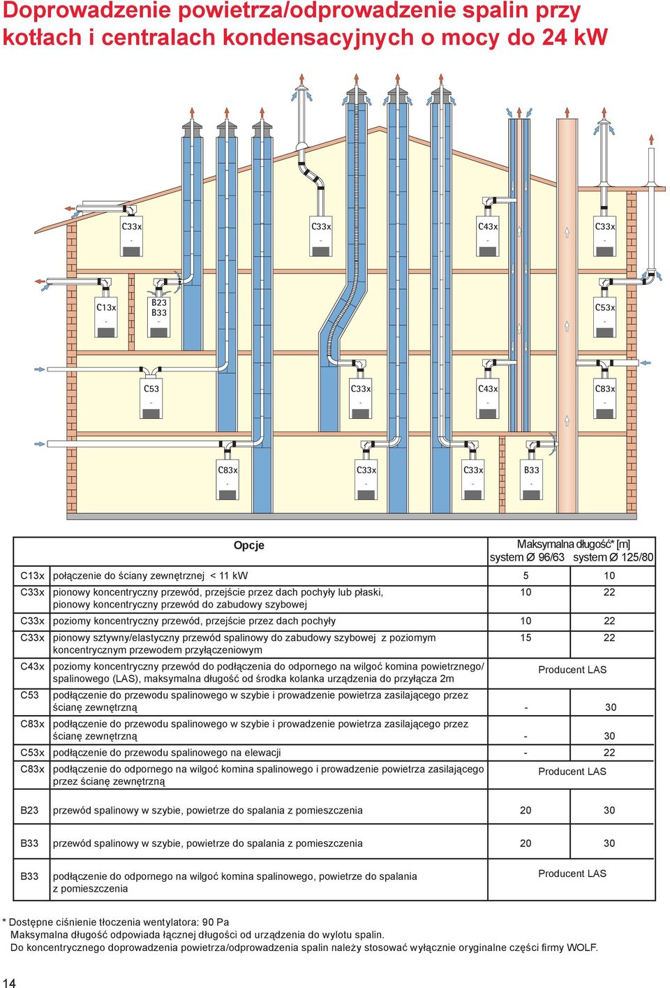 C83x C83x C33x C33x B33 Opcje Maksymalna długość* [m] system Ø 96/63 system Ø 125/80 C13x połączenie do ściany zewnętrznej < 11 kw 5 10 C33x pionowy koncentryczny przewód, przejście przez dach