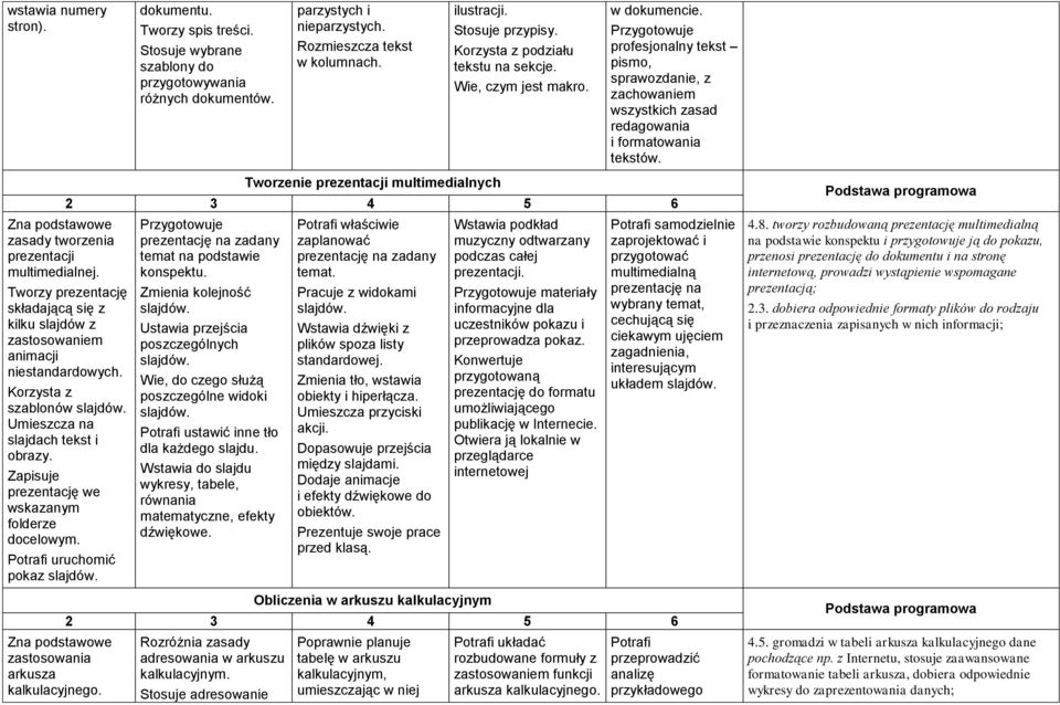 Przygotowuje profesjonalny tekst pismo, sprawozdanie, z zachowaniem wszystkich zasad redagowania i formatowania tekstów. Zna podstawowe zasady tworzenia prezentacji multimedialnej.