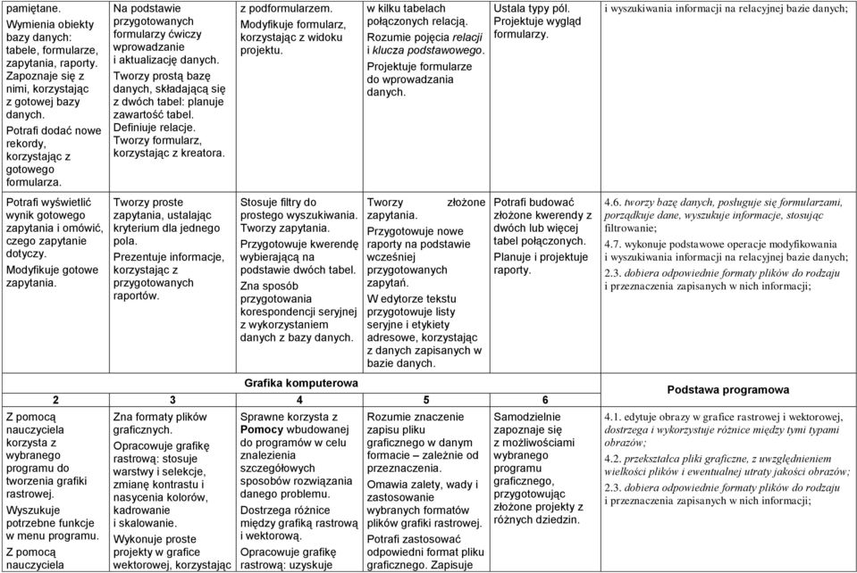 Na podstawie przygotowanych formularzy ćwiczy wprowadzanie i aktualizację danych. Tworzy prostą bazę danych, składającą się z dwóch tabel: planuje zawartość tabel. Definiuje relacje.