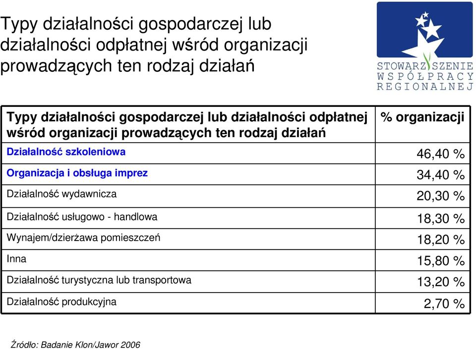 46,40 % Organizacja i obsługa imprez 34,40 % Działalność wydawnicza 20,30 % Działalność usługowo - handlowa 18,30 %