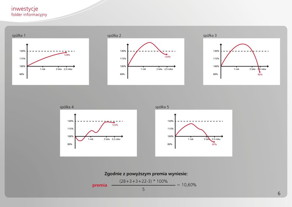 122% spółka 5 122% 97% 97% 97% 1 rok 1 rok 2 lata 2 lata2,5 2,5 roku roku 1 rok 1 rok 2 lata 2