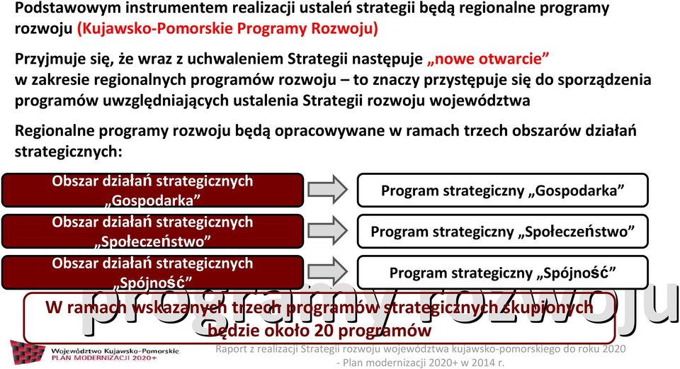 będą opracowywane w ramach trzech obszarów działań strategicznych: Obszar działaństrategicznych Gospodarka Obszar działaństrategicznych Społeczeństwo Obszar działaństrategicznych Spójność