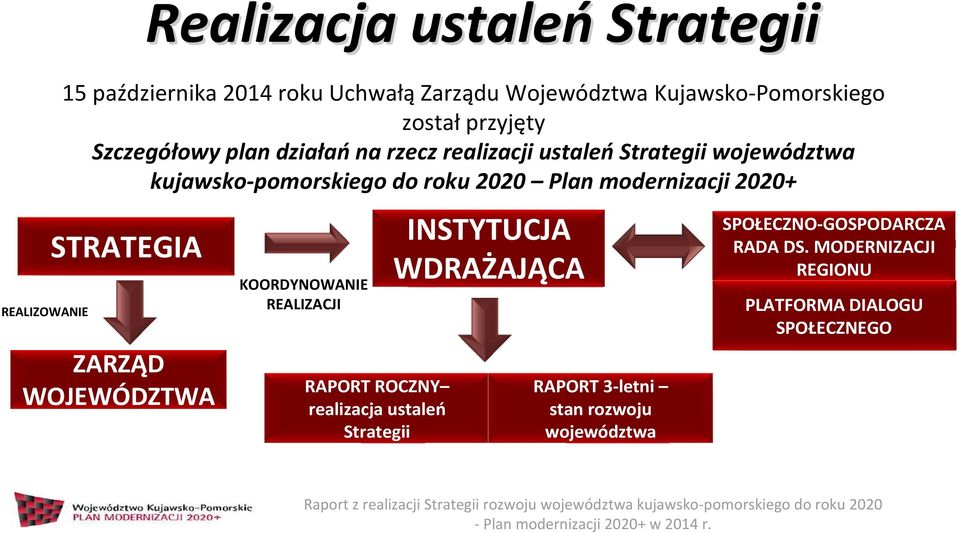 modernizacji 2020+ STRATEGIA ZARZĄD WOJEWÓDZTWA KOORDYNOWANIE REALIZACJI RAPORT ROCZNY realizacja ustaleń Strategii INSTYTUCJA