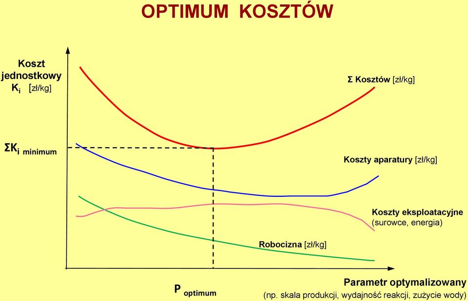 eksploatacyjne (surowce, energia) Robocizna [zł/kg] P optimum