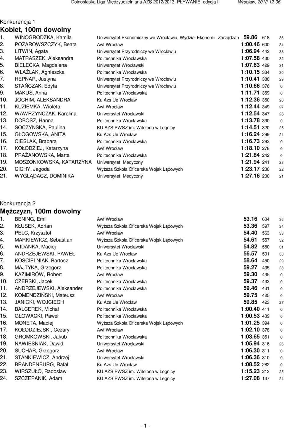 WLAŹLAK, Agnieszka Politechnika Wrocławska 1:10.15 384 30 7. HEPNAR, Justyna Uniwersytet Przyrodniczy we Wrocławiu 1:10.41 380 29 8. STAŃCZAK, Edyta Uniwersytet Przyrodniczy we Wrocławiu 1:10.