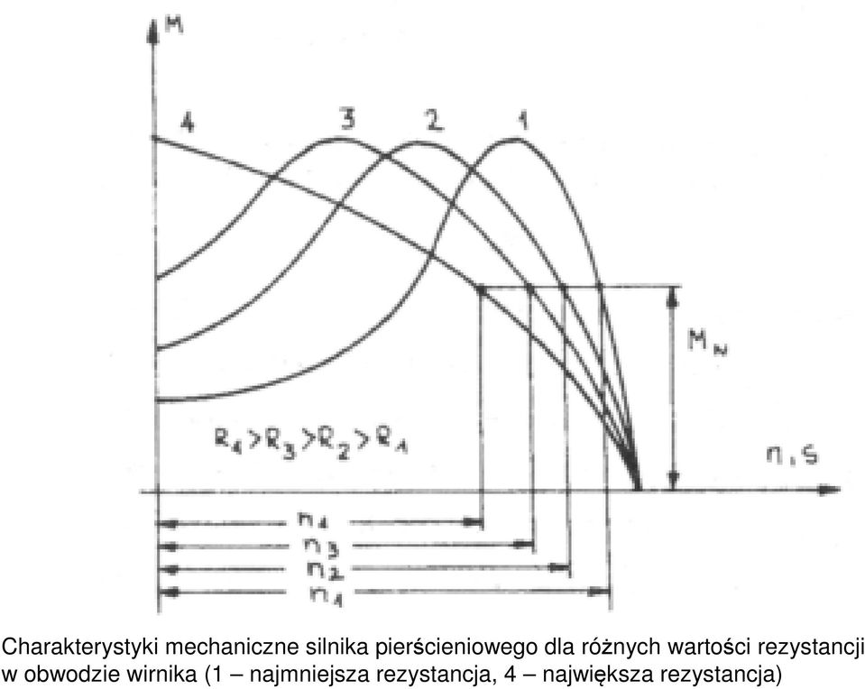 rezystancji w obwodzie wirnika (1