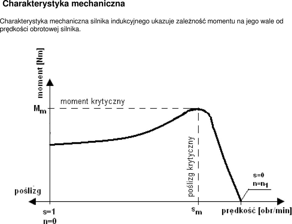 zależność momentu na jego wale od