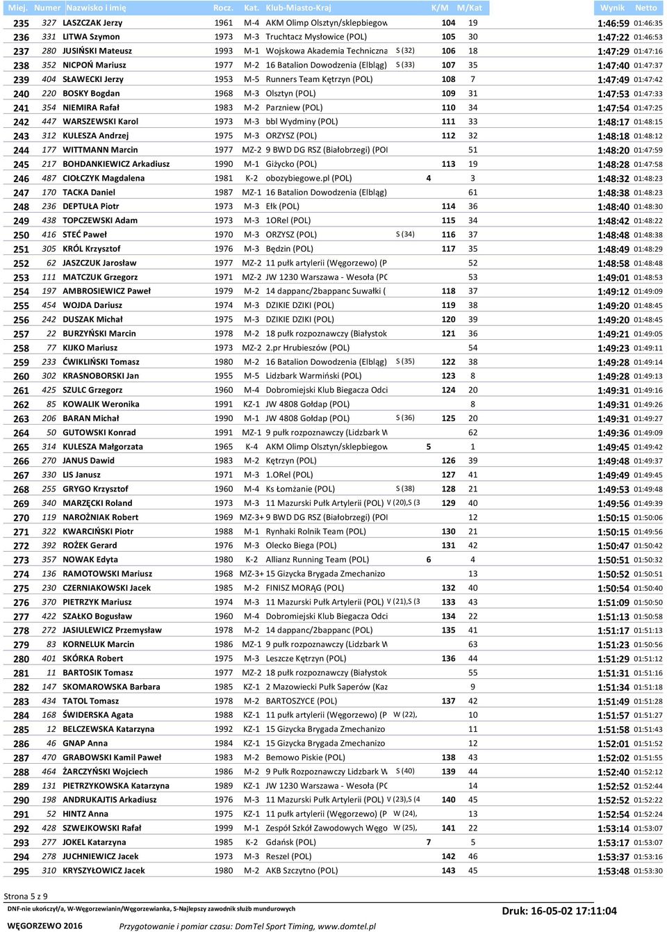 Kętrzyn (POL) 108 7 1:47:49 01:47:42 240 220 BOSKY Bogdan 1968 M-3 Olsztyn (POL) 109 31 1:47:53 01:47:33 241 354 NIEMIRA Rafał 1983 M-2 Parzniew (POL) 110 34 1:47:54 01:47:25 242 447 WARSZEWSKI Karol