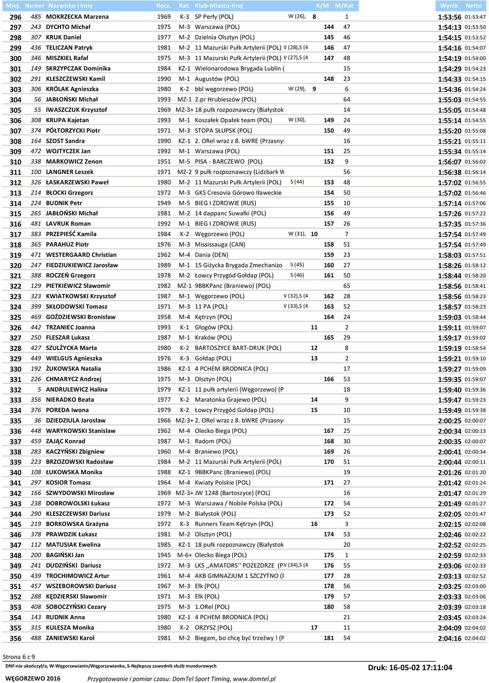 W (27),S (42) 147 48 1:54:19 01:54:00 301 149 SKRZYPCZAK Dominika 1984 KZ-1 Wielonarodowa Brygada Lublin ( 15 1:54:29 01:54:23 302 291 KLESZCZEWSKI Kamil 1990 M-1 Augustów (POL) 148 23 1:54:33