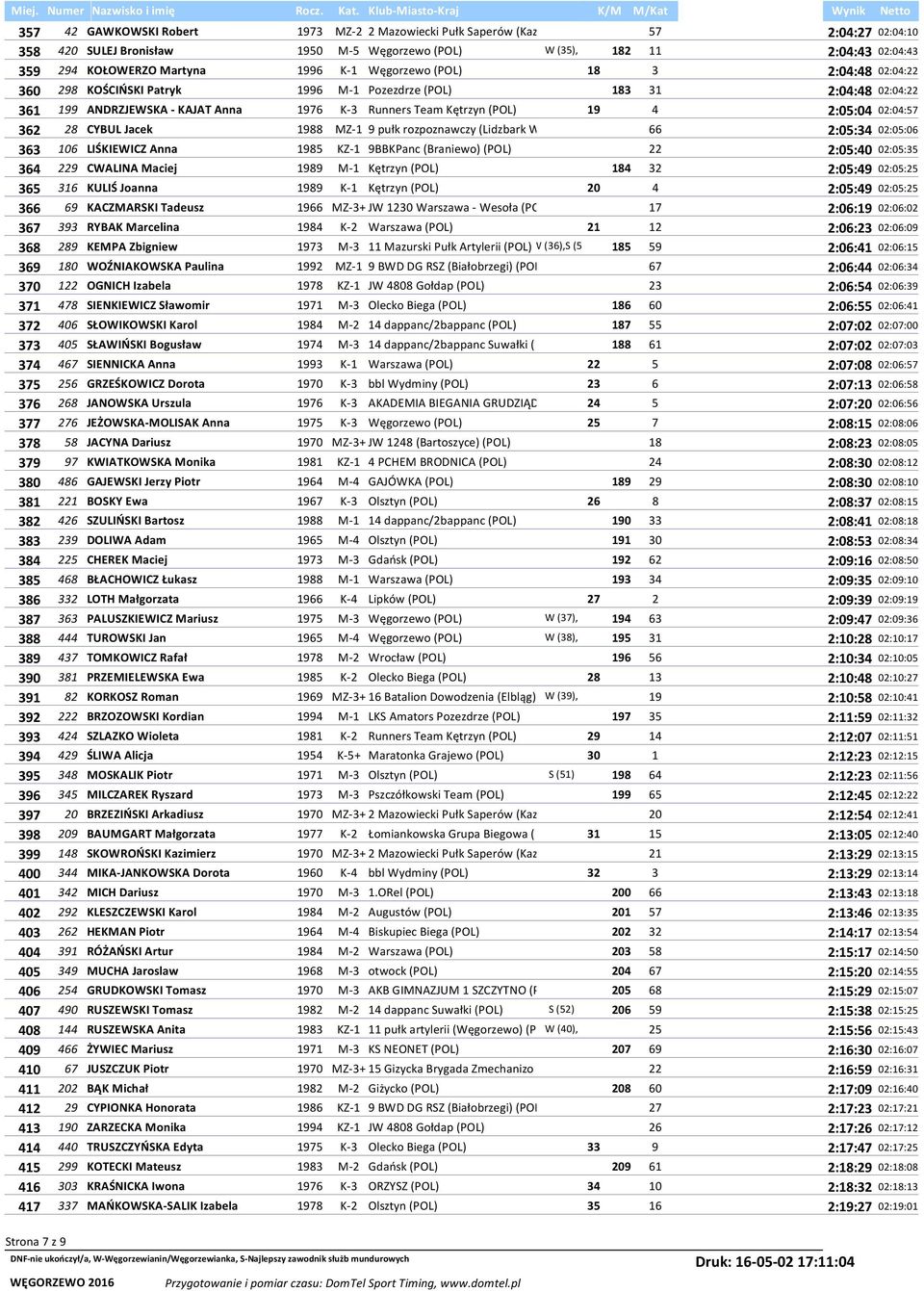 02:04:57 362 28 CYBUL Jacek 1988 MZ-1 9 pułk rozpoznawczy (Lidzbark W 66 2:05:34 02:05:06 363 106 LIŚKIEWICZ Anna 1985 KZ-1 9BBKPanc (Braniewo) (POL) 22 2:05:40 02:05:35 364 229 CWALINA Maciej 1989