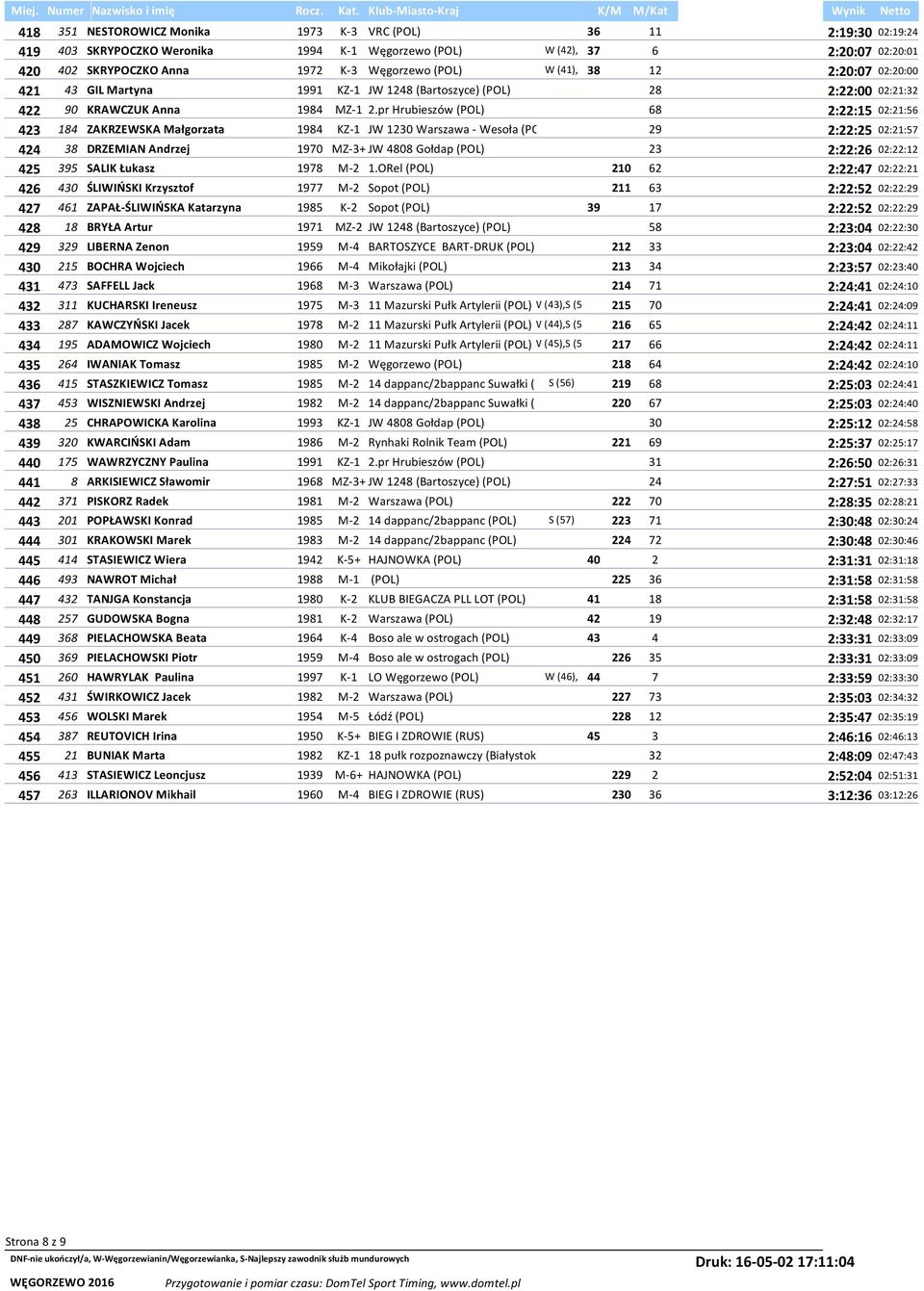 pr Hrubieszów (POL) 68 2:22:15 02:21:56 423 184 ZAKRZEWSKA Małgorzata 1984 KZ-1 JW 1230 Warszawa - Wesoła (PO 29 2:22:25 02:21:57 424 38 DRZEMIAN Andrzej 1970 MZ-3+ JW 4808 Gołdap (POL) 23 2:22:26