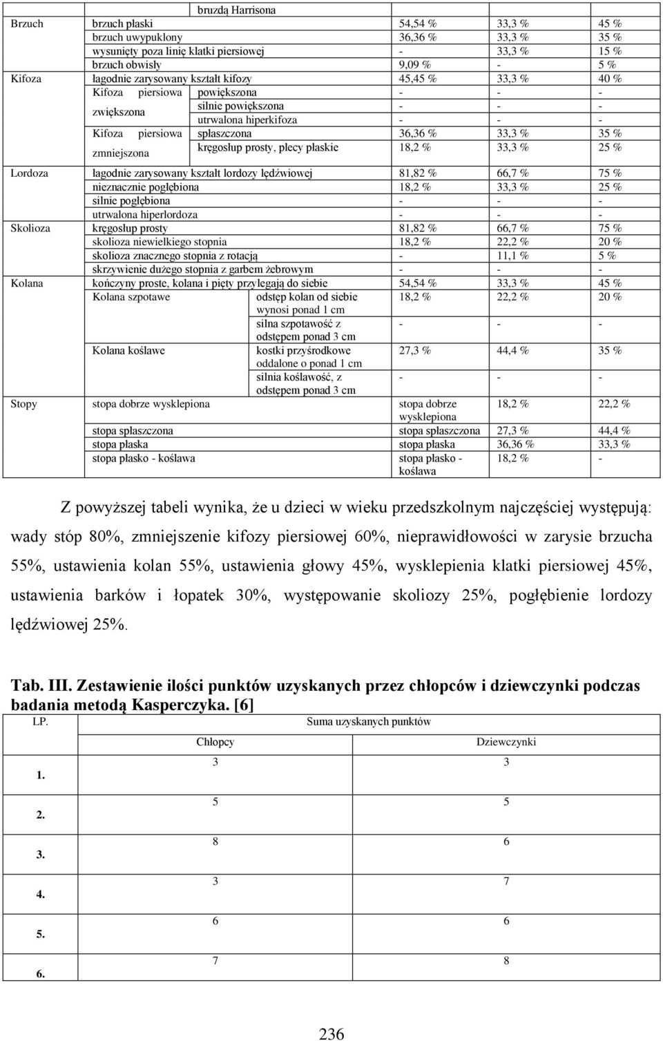 zmniejszona kręgosłup prosty, plecy płaskie 18,2 % 33,3 % 25 % Lordoza łagodnie zarysowany kształt lordozy lędźwiowej 81,82 % 66,7 % 75 % nieznacznie pogłębiona 18,2 % 33,3 % 25 % silnie pogłębiona -