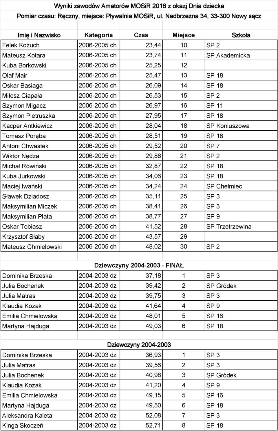 Poręba 2006-2005 ch 28,51 19 SP 18 Antoni Chwastek 2006-2005 ch 29,52 20 SP 7 Wiktor Nędza 2006-2005 ch 29,88 21 SP 2 Michał Rówiński 2006-2005 ch 32,87 22 SP 18 Kuba Jurkowski 2006-2005 ch 34,06 23