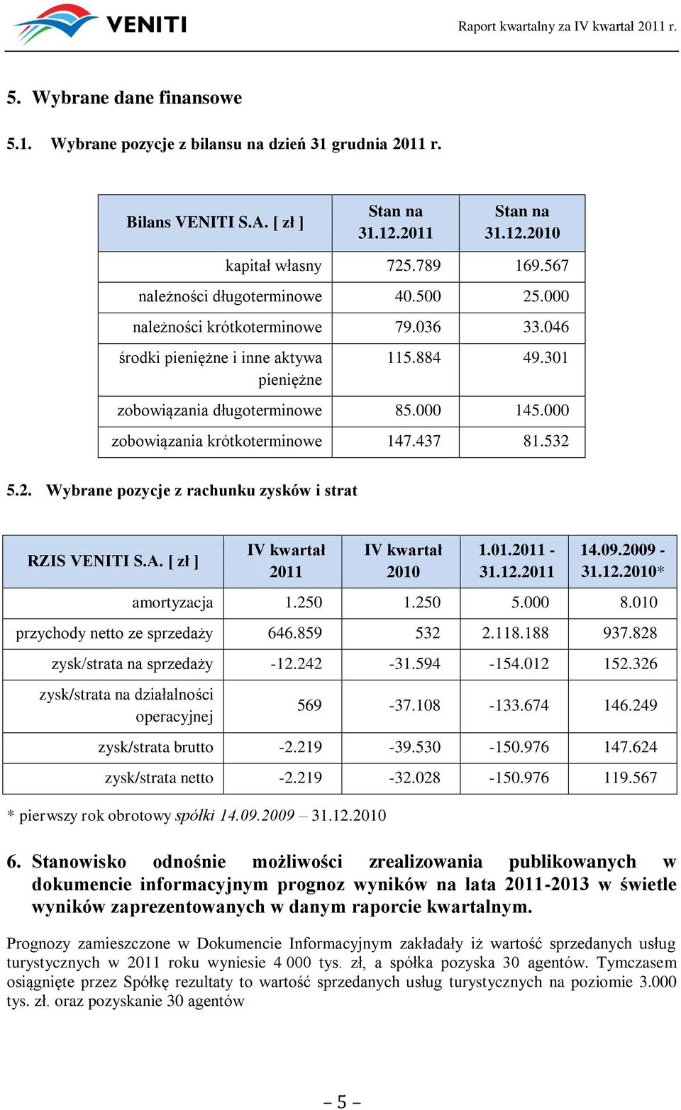 000 zobowiązania krótkoterminowe 147.437 81.532 5.2. Wybrane pozycje z rachunku zysków i strat RZIS VENITI S.A. [ zł ] IV kwartał 2011 IV kwartał 2010 1.01.2011-31.12.2011 14.09.2009-31.12.2010* amortyzacja 1.