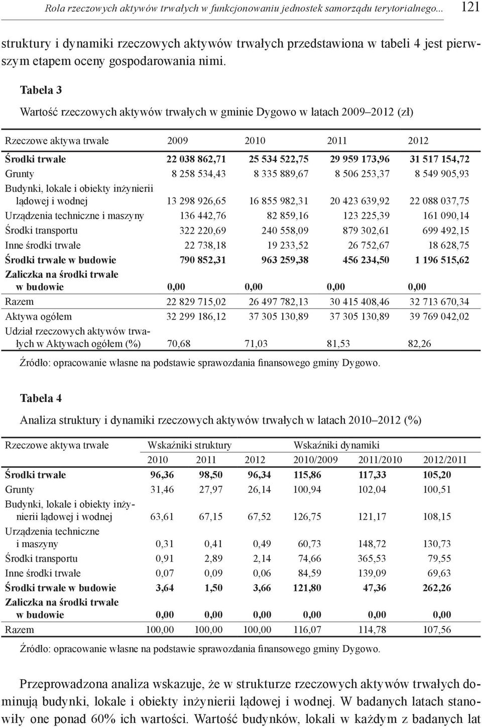 Tabela 3 Wartość rzeczowych aktywów trwałych w gminie Dygowo w latach 2009 2012 (zł) Rzeczowe aktywa trwałe 2009 2010 2011 2012 Środki trwałe 22 038 862,71 25 534 522,75 29 959 173,96 31 517 154,72
