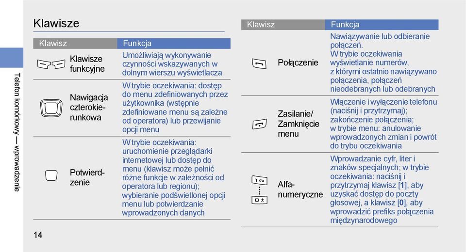 (klawisz może pełnić różne funkcje w zależności od operatora lub regionu); wybieranie podświetlonej opcji menu lub potwierdzanie wprowadzonych danych Połączenie Zasilanie/ Zamknięcie menu Nawigacja