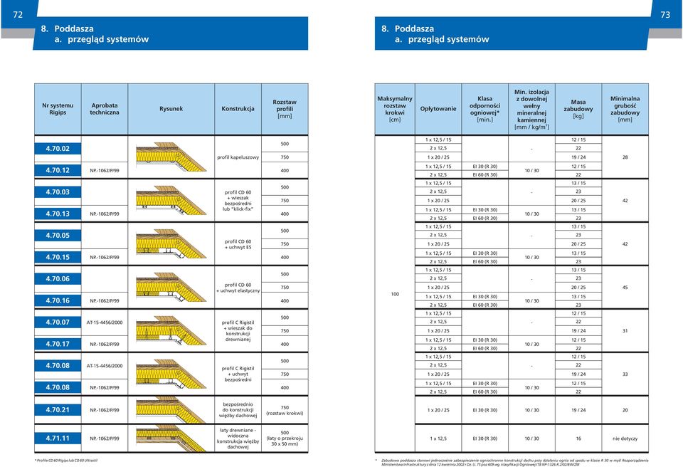 izolacja z dowolnej we³ny mineralnej kamiennej 3 [mm / kg/m ] Masa zabudowy [kg] Minimalna gruboœæ zabudowy [mm] 4.70.02 profil kapeluszowy 28 4.70.12 4.70.03 4.70.13 profil CD 60 + wieszak bezpoœredni lub klickfix 20 / 25 42 4.