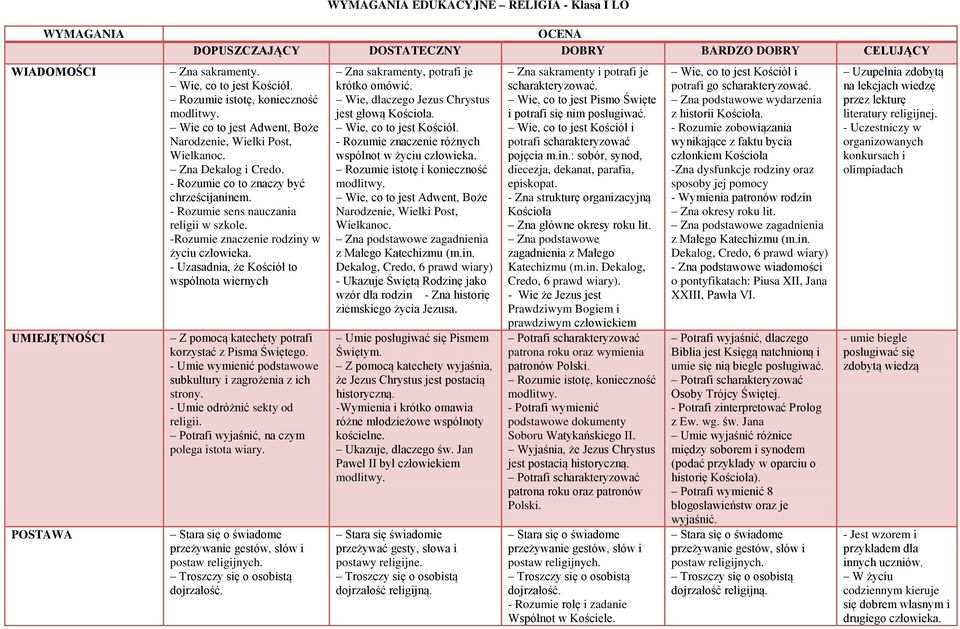 - Rozumie sens nauczania religii w szkole. -Rozumie znaczenie rodziny w życiu człowieka. - Uzasadnia, że Kościół to wspólnota wiernych Z pomocą katechety potrafi korzystać z Pisma Świętego.