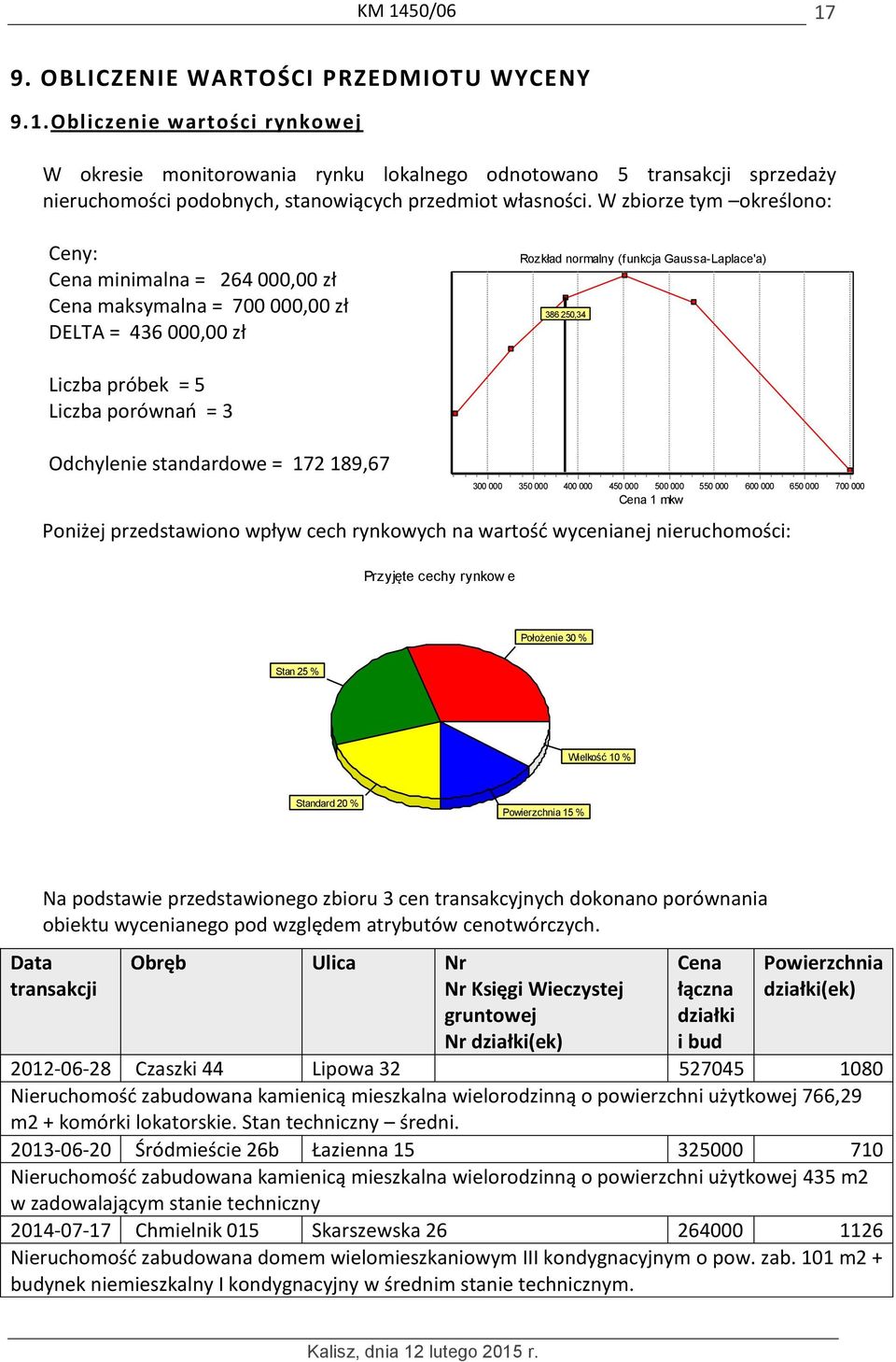 porównań = 3 Odchylenie standardowe = 172 189,67 300 000 350 000 400 000 450 000 500 000 550 000 600 000 650 000 Cena 1 mkw Poniżej przedstawiono wpływ cech rynkowych na wartość wycenianej