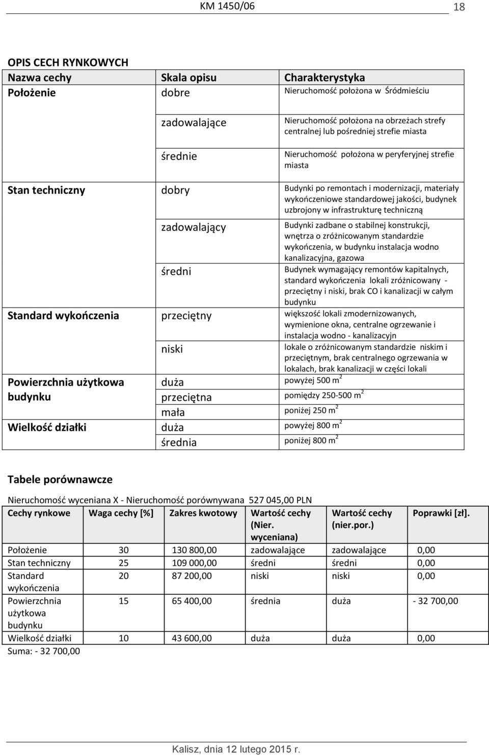 uzbrojony w infrastrukturę techniczną zadowalający Budynki zadbane o stabilnej konstrukcji, wnętrza o zróżnicowanym standardzie wykończenia, w budynku instalacja wodno kanalizacyjna, gazowa średni