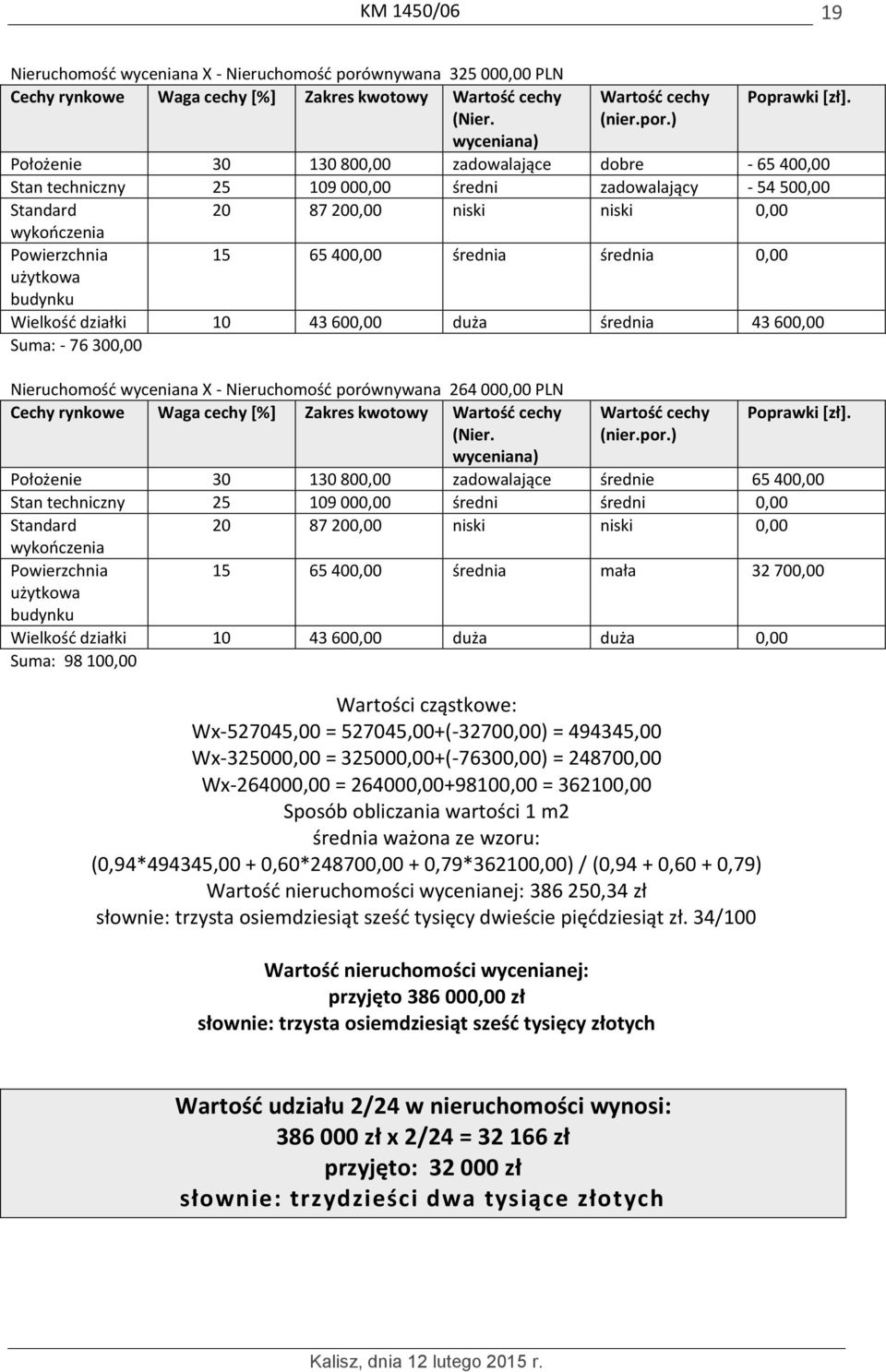 średnia średnia 0,00 użytkowa budynku Wielkość działki 10 43 600,00 duża średnia 43 600,00 Suma: - 76 300,00 Nieruchomość wyceniana X - Nieruchomość porównywana 264 000,00 PLN Cechy rynkowe Waga