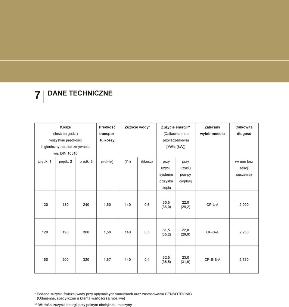 3 (m/min) (l/h) (l/kosz) przy użyciu systemu odzysku ciepła przy użyciu pompy cieplnej (w mm bez sekcji suszenia) 120 180 240 1,50 140 0,6 30,5 (36,0) 22,0 (29,2) CP-L-A 2.