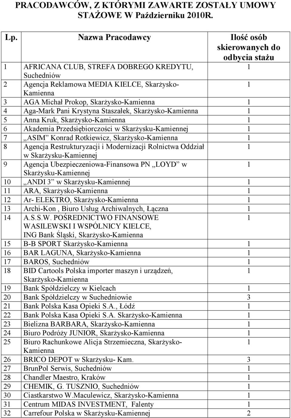 Krystyna Staszałek, Skarżysko- 5 Anna Kruk, Skarżysko- 6 Akademia Przedsiębiorczości w Skarżysku- 7 ASIM Konrad Rotkiewicz, Skarżysko- 8 Agencja Restrukturyzacji i Modernizacji Rolnictwa Oddział w
