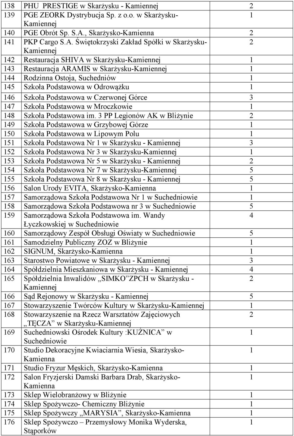 Świętokrzyski Zakład Spółki w Skarżysku- 4 Restauracja SHIVA w Skarżysku- 43 Restauracja ARAMIS w Skarżysku- 44 Rodzinna Ostoja, Suchedniów 45 Szkoła Podstawowa w Odrowążku 46 Szkoła Podstawowa w