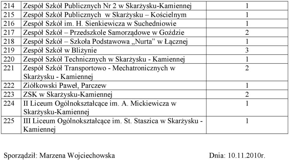Bliżynie 3 0 Zespół Szkół Technicznych w Skarżysku - Zespół Szkół Transportowo - Mechatronicznych w Skarżysku - Ziółkowski Paweł, Parczew 3 ZSK w