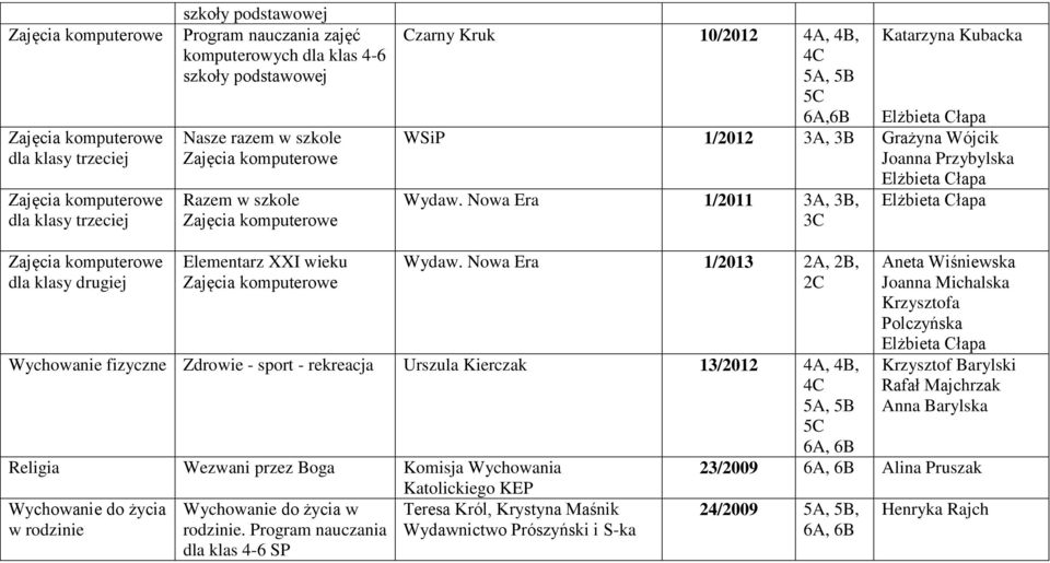 Nowa Era 1/2013 2A, 2B, 2C Wychowanie fizyczne Zdrowie sport rekreacja Urszula Kierczak 13/2012 4A, 4B, 4C 5A, 5B 5C Wezwani przez Boga Komisja Wychowania Wychowanie do życia w rodzinie Wychowanie do