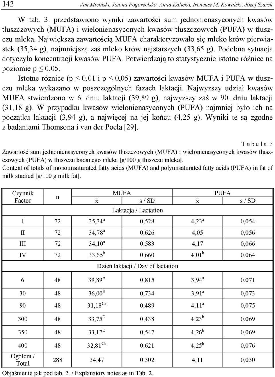 Największą zawartością MUFA charakteryzowało się mleko krów pierwiastek (35,34 g), najmniejszą zaś mleko krów najstarszych (33,65 g). Podobna sytuacja dotyczyła koncentracji kwasów PUFA.