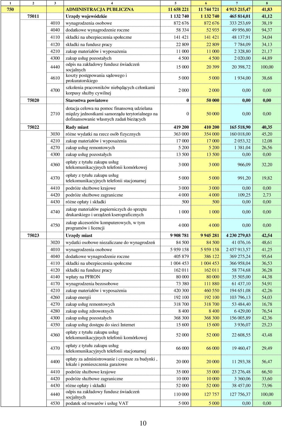 784,09 34,13 4210 zakup materiałów i wyposaŝenia 11 000 11 000 2 328,80 21,17 4300 zakup usług pozostałych 4 500 4 500 2 020,00 44,89 4440 odpis na zakładowy fundusz świadczeń socjalnych 15 000 20