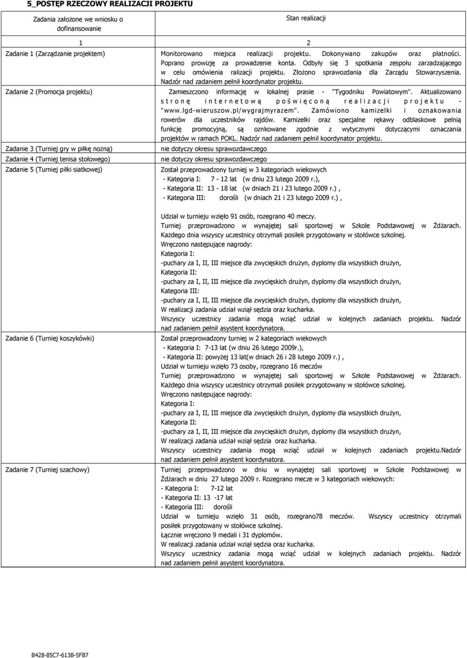 Nadzór nad zadaniem pełnił koordynator projektu. Zadanie 2 (Promocja projektu) Zamieszczono informację w lokalnej prasie - "Tygodniku Powiatowym".