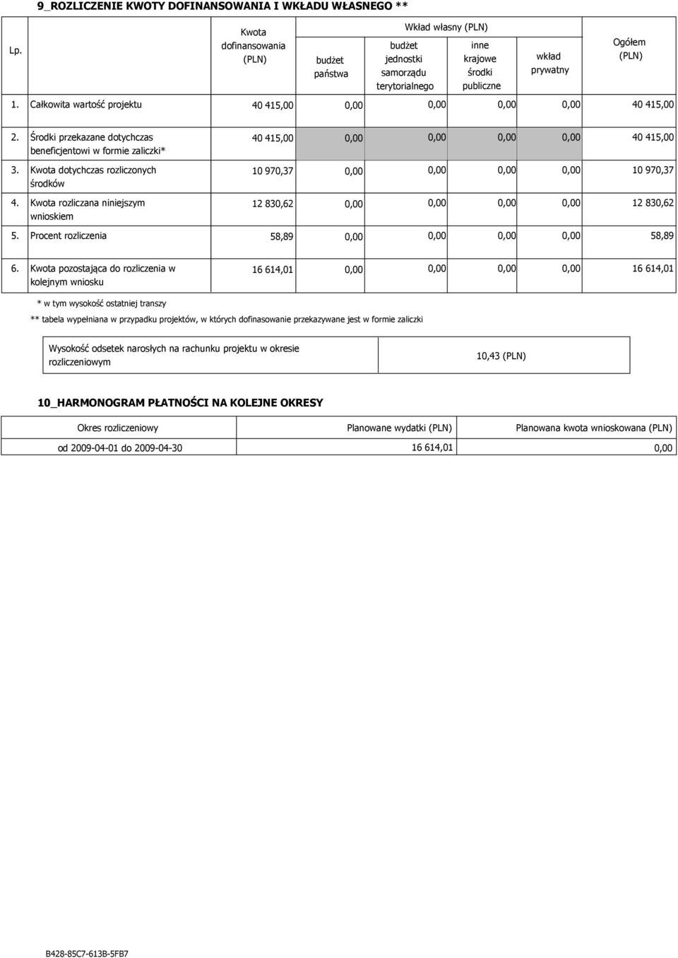 Kwota dotychczas rozliczonych 10 970,37 10 970,37 środków 4. Kwota rozliczana niniejszym 12 830,62 12 830,62 wnioskiem 5. Procent rozliczenia 58,89 58,89 6.